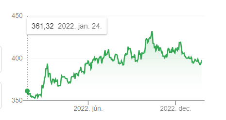 A forint árfolyamának változása 2022 január - 2023 január