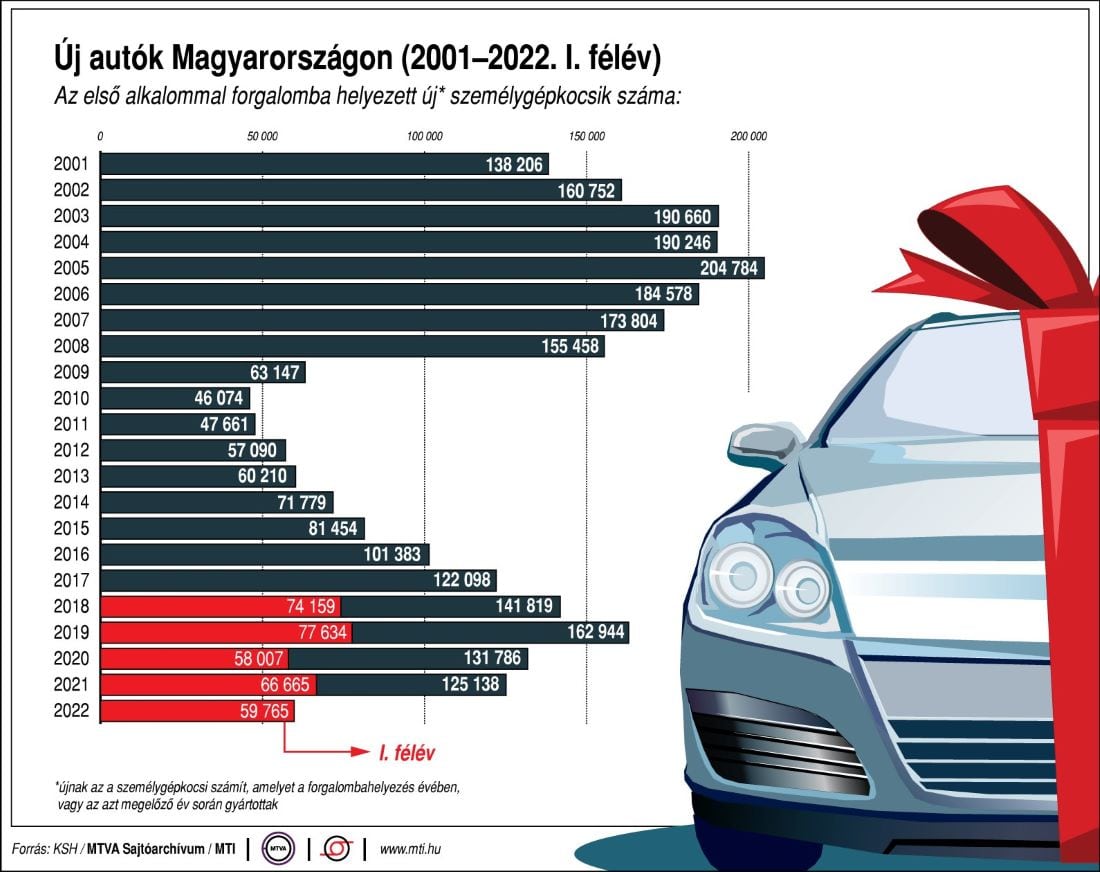 Új autók Magyarországon (2001-2021)