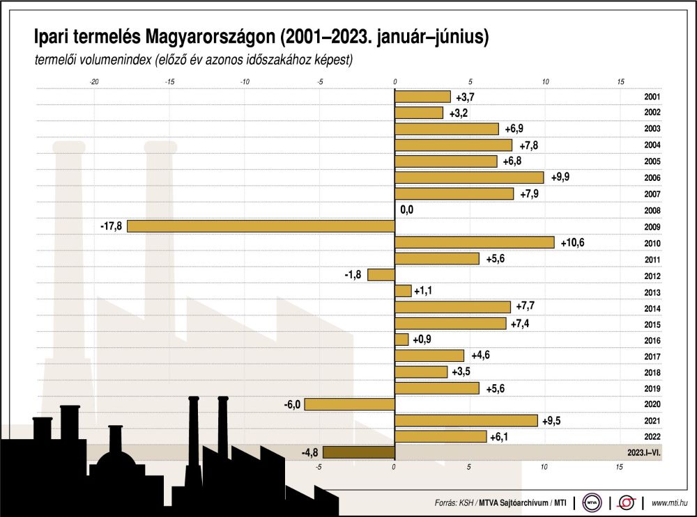 Ipari termelés Magyarországon (2001-2023. január-június)