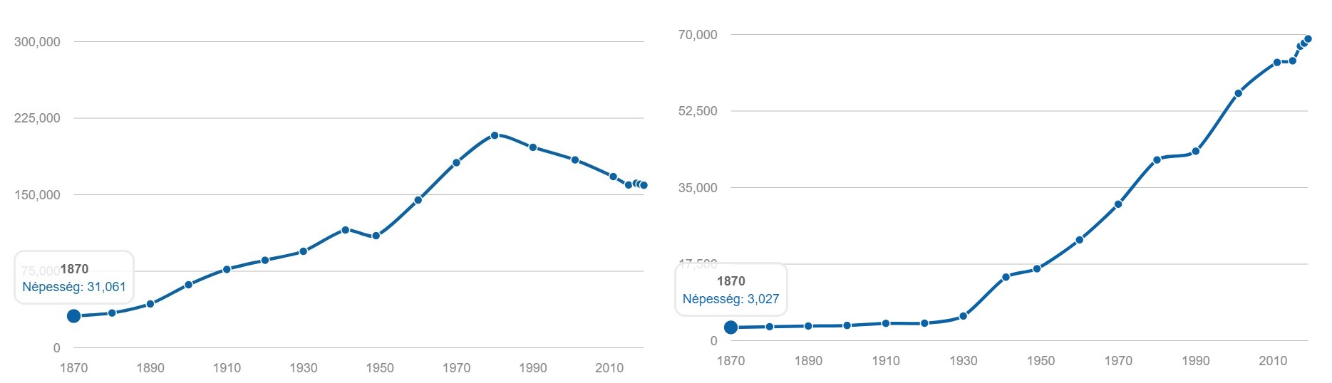 Két véglet - Miskolc  (bal oldali grafikon) és Érd (jobb oldali grafikon) lakosságszámváltozása