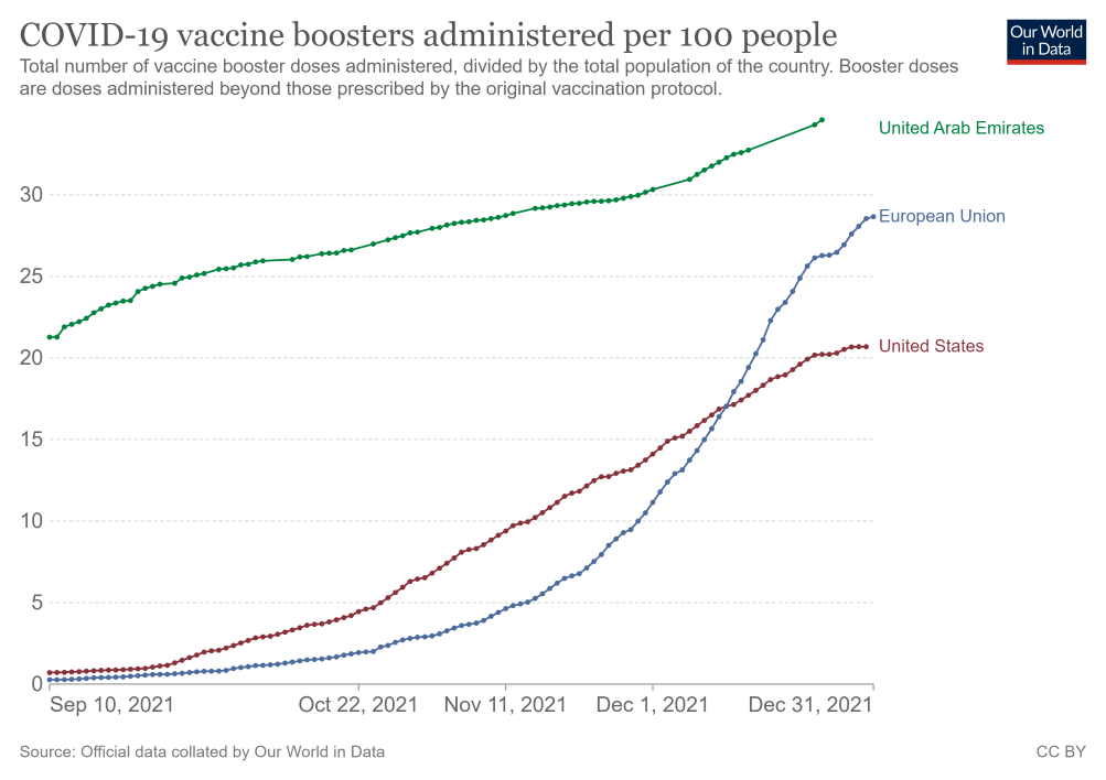 Az alábbi ábrán az eddig felvett harmadik védőoltás száma látható 100 főre: