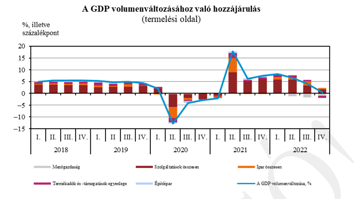 A GDP volumenváltozásához való hozzájárulás