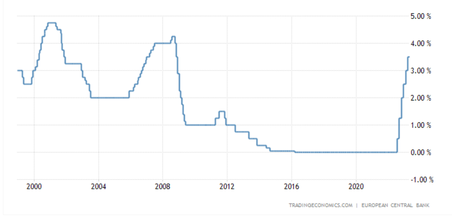 Az Európai Központi Bank alapkamat szintje (%)