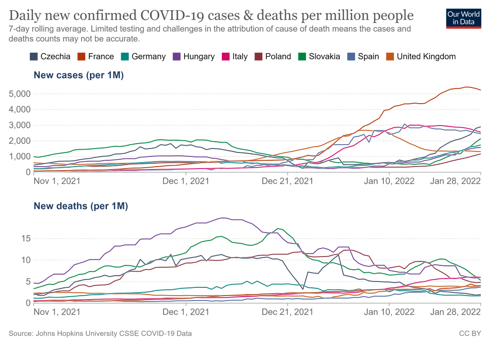 Az új koronavírus fertőzések és halálesetek száma lakosságarányosan (Our World In Data)