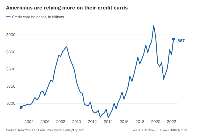 Az ábra tanulsága szerint az amerikai fogyasztók egyre inkább hitelkártya függővé válnak.