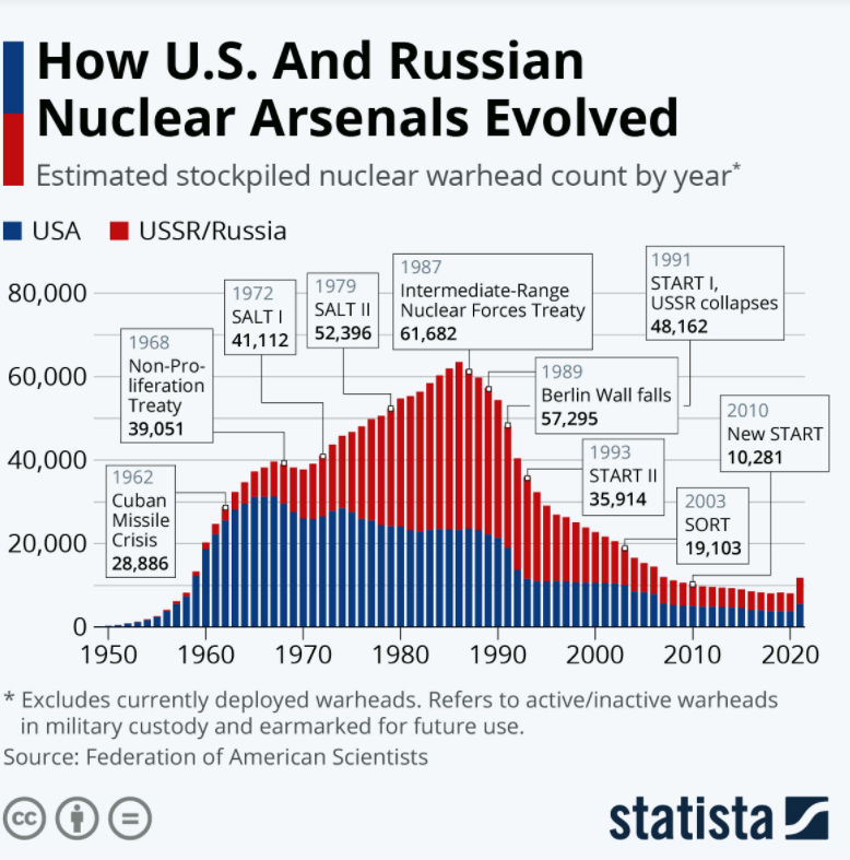 Az USA és a Szovjetunió/OF nukleáris robbanófejeinek száma hogyan alakult 1950 és 2020 között? 
