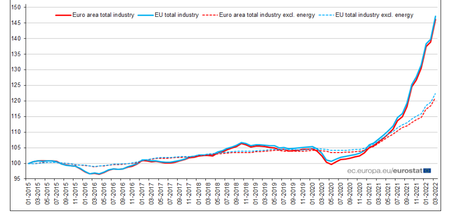 Az ipari termelési árak inflációja az EU-ban (kék) és az euróövezetben (piros), az energiaszektor kivételével (szaggatott vonal) 2015 =100, forrás: Eurostat
