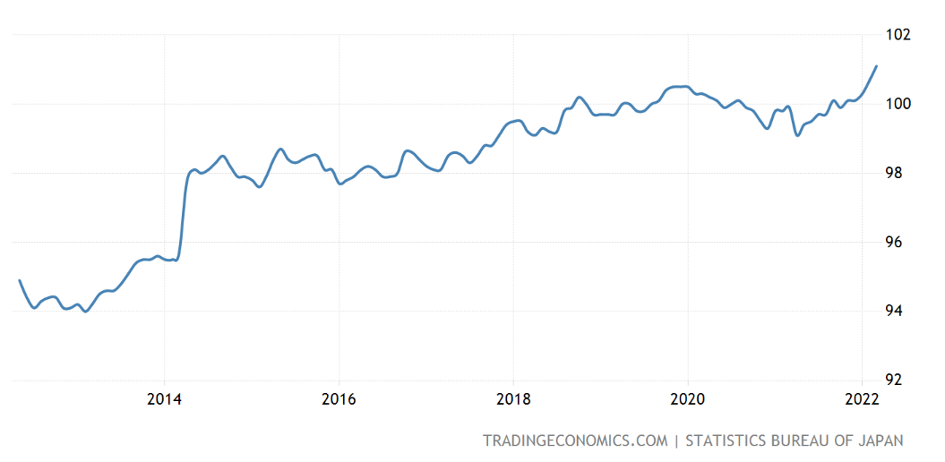 A japán infláció alakulása 2012-től: a deflációs környezet most ért véget