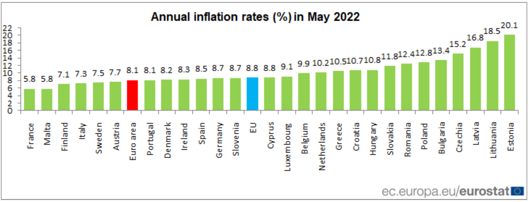 Franciaországban volt a legalacsonyabb, Észtországban a legmagasabb az infláció májusban az Európai Unióban. Magyarország nagyjából a középmezőnyben helyezkedik el