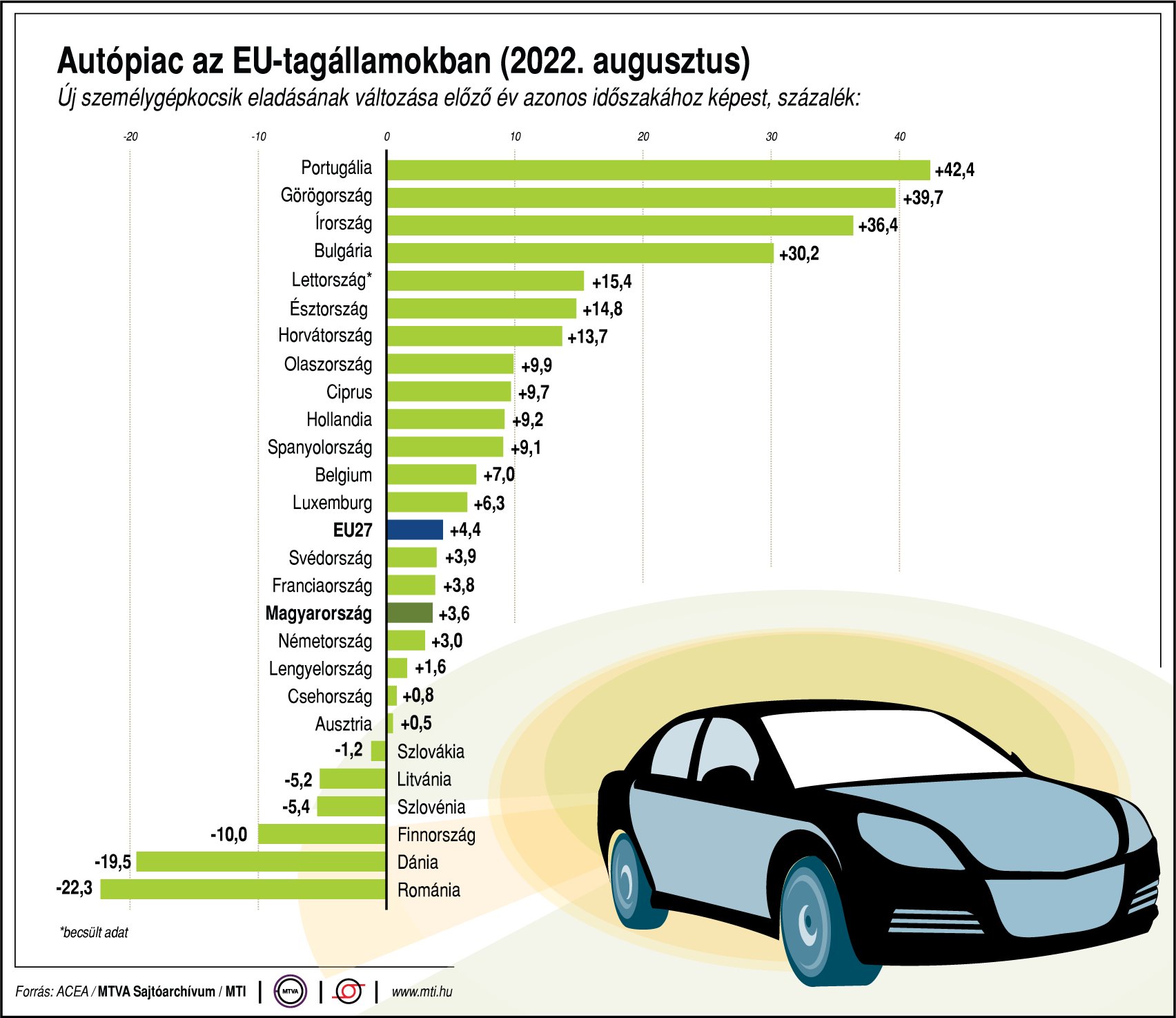 Autópiac az EU-tagállamokban