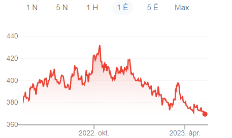 Forint-euró árfolyam az elmúlt egy évben