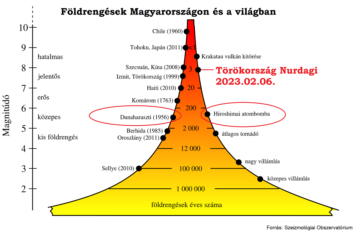 Földrengések Magyarországon és a világban