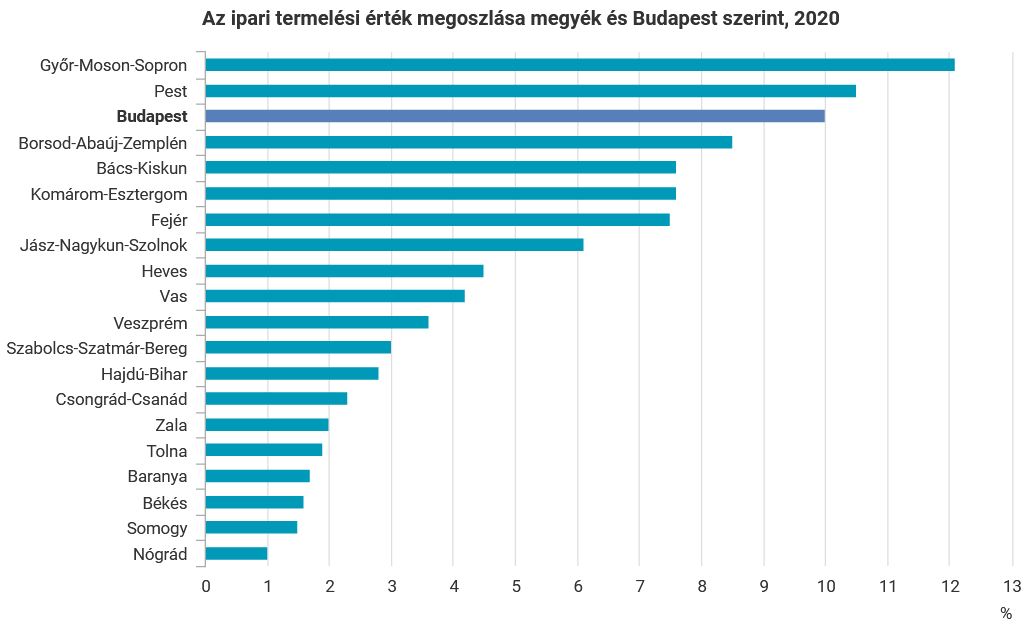 agyarországon belül Győr-Moson-Sopronban, Pest megyében és Budapesten a legmagasabb az ipari termelés értéke.