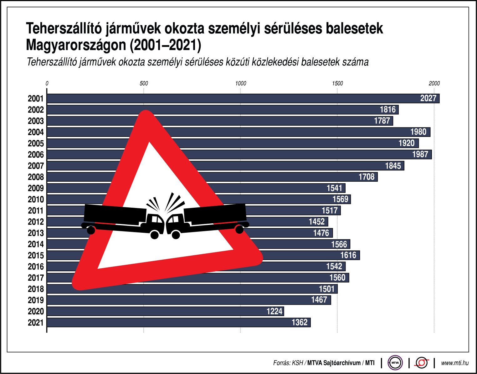 Teherszállító járművek okozta személyi sérüléses balesetek Magyarországon (2001-2021)