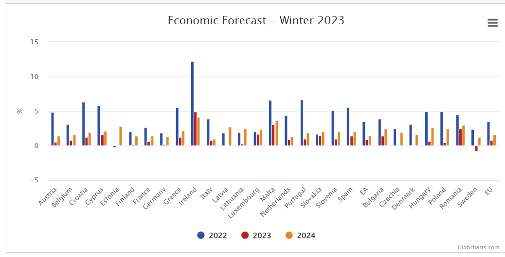 Economic Forecast - Winter 2023