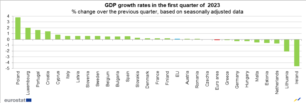 GDP növekedési ráta 2023 első negyedév