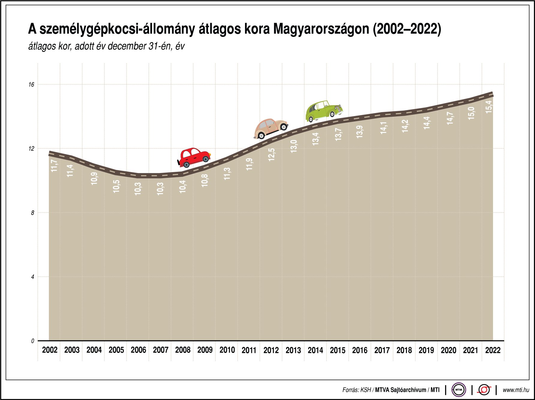 A személygépkocsi-állomány átlagos kora Magyarországon (2002-2022)