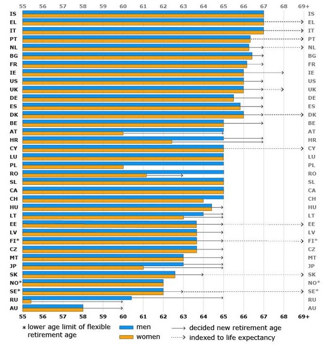 Nyugdíjba vonulás időpontja időskori nyugdíj esetén (kék: férfiak, sárga: nők, nyíl: nyugdíjkorhatár - reddit.com)