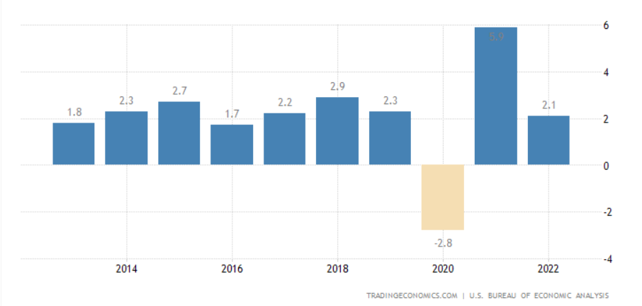 A GDP alakulása az Egyesült Államokban (év/év, %)