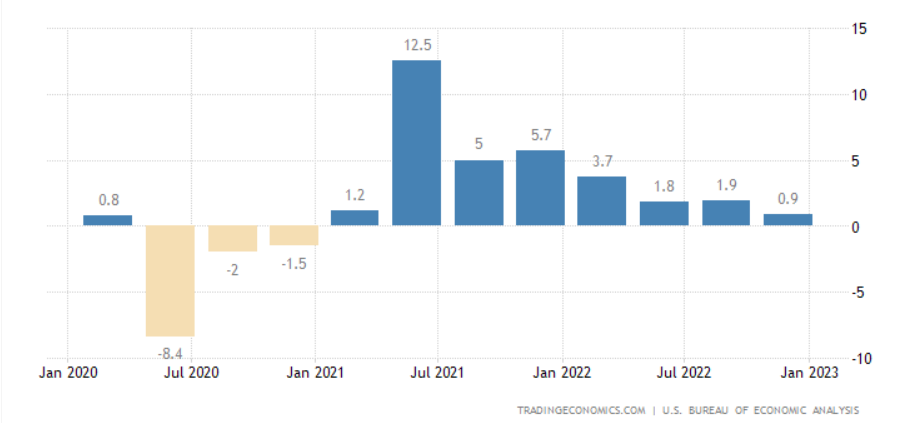 A GDP növekedés üteme 2020 január - 2023 január