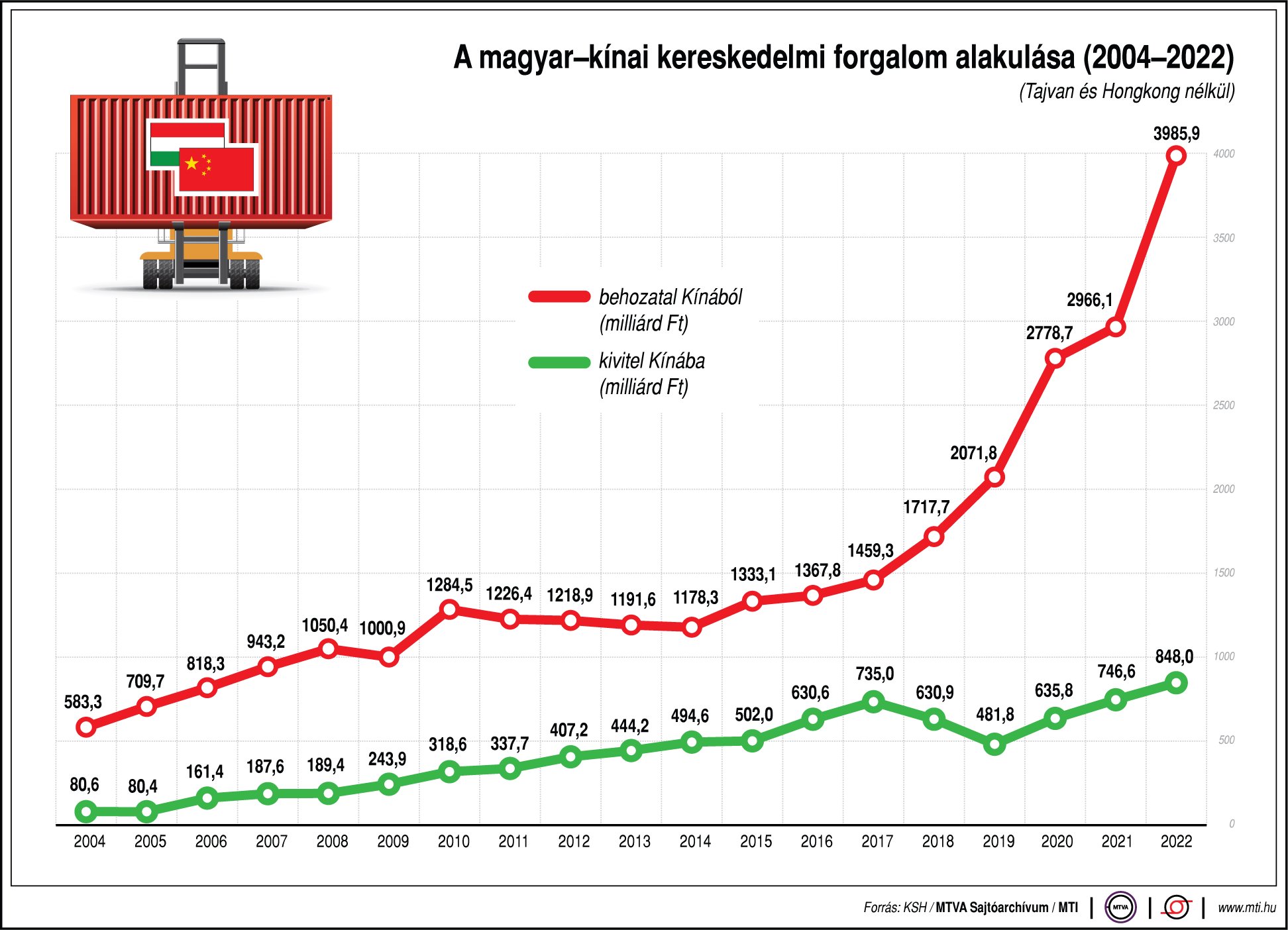 A magyar-kínai kereskedelmi forgalom alakulása (2004-2022)