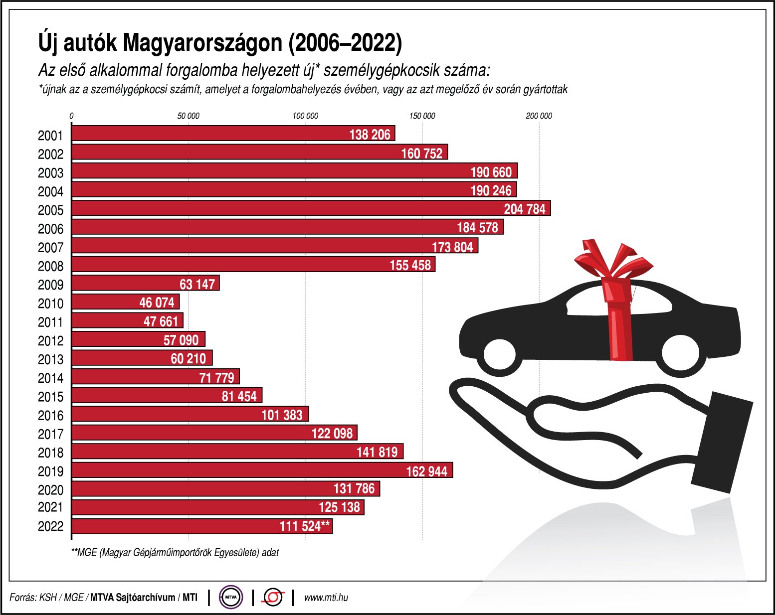 Új autók Magyarországon (2006-2022)