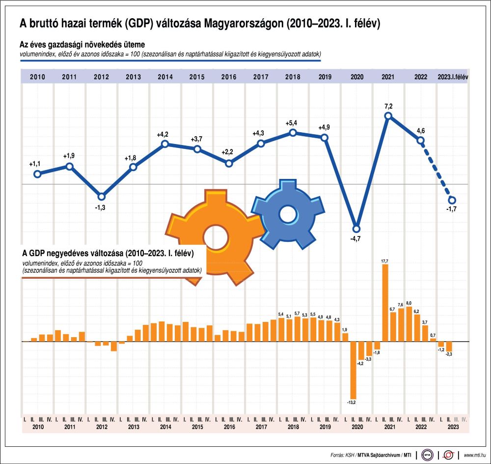 A bruttó hazai termék (GDP) változása Magyarországon (2010-2023. I. félév)