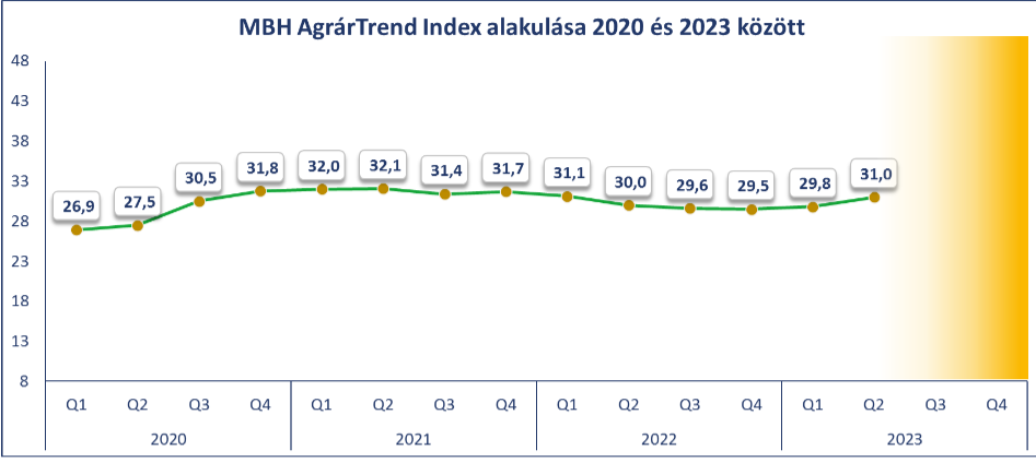 MBH AgrárTrend Index alakulása 2020 és 2023 között