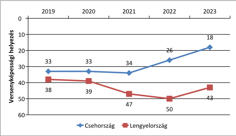 Csehország és Lengyelország általános alakulása az elmúlt 5 évben (64 ország)