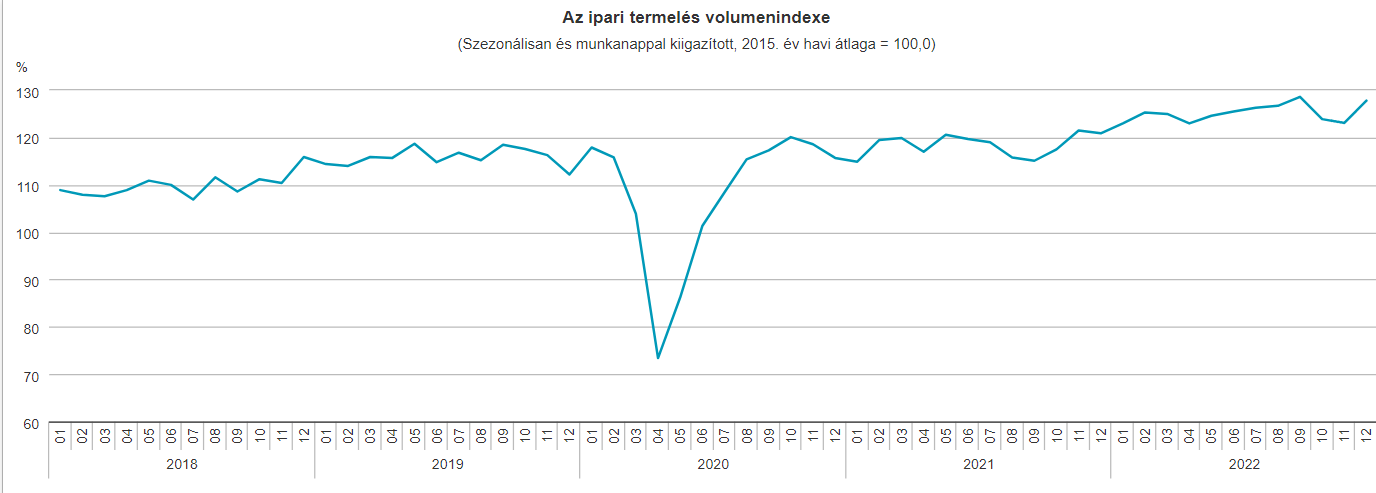 Az ipari termelés volumenindexe