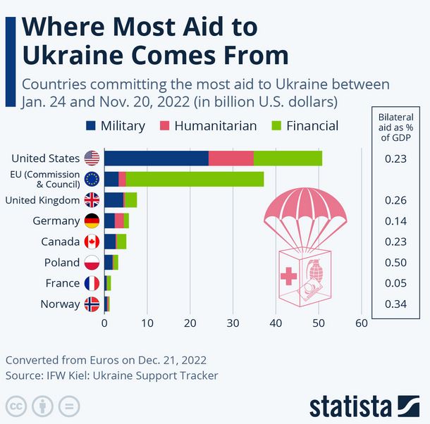 2022 január 24. és november 20. között az alábbi országok nyújtották a legtöbb katonai (kék szín) humanitárius (piros szín) és pénzügyi (zöld szín) segítséget Ukrajnának