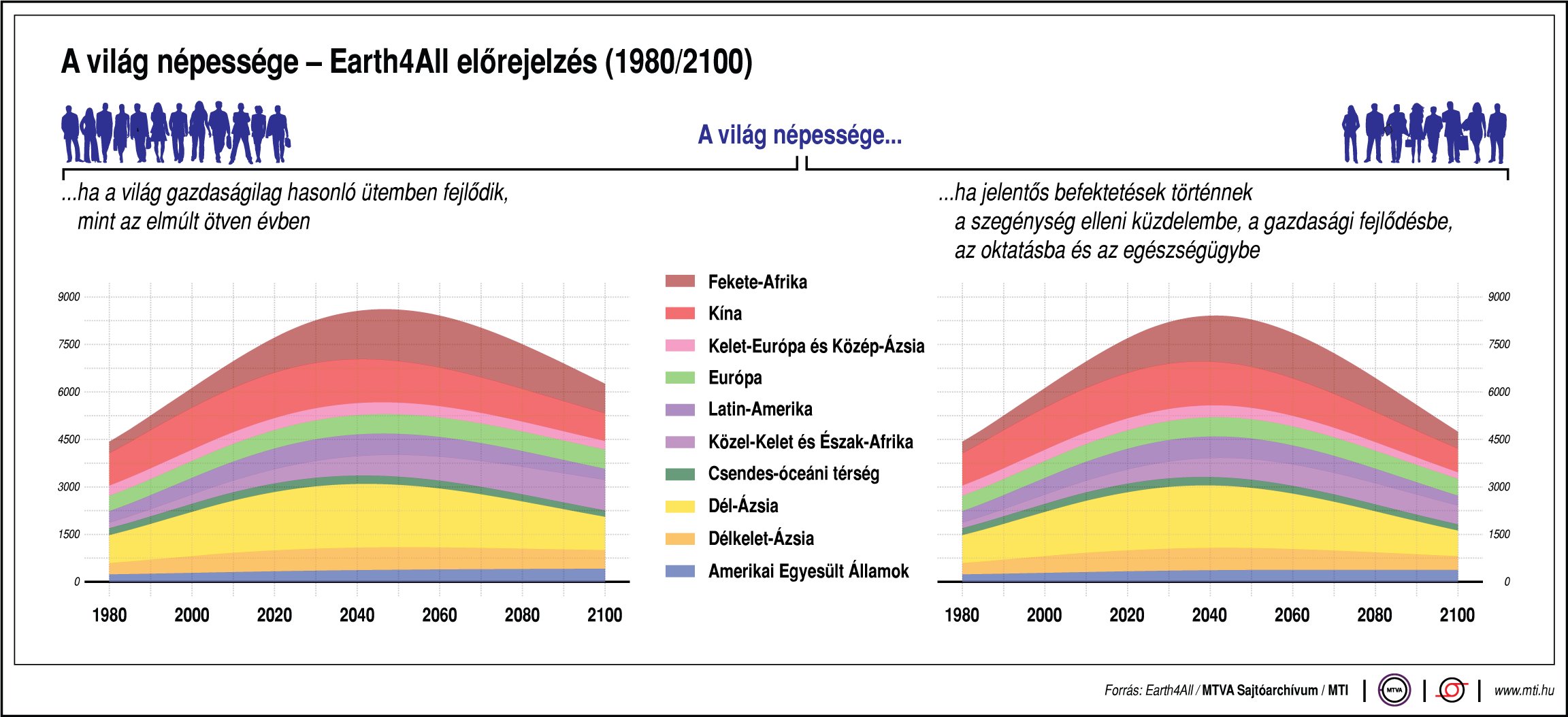 A világ népessége - Earth4All előrejelzés (1980/2100)