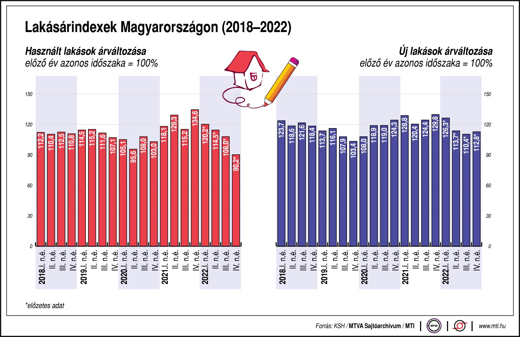 Lakásárindexek Magyarországon (2018-2022)