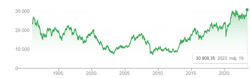 A Nikkei index alakulása (1991 január - 2023 május 19)