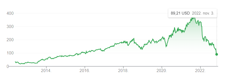 A Meta Platform részvényeinek árfolyama (USD)
