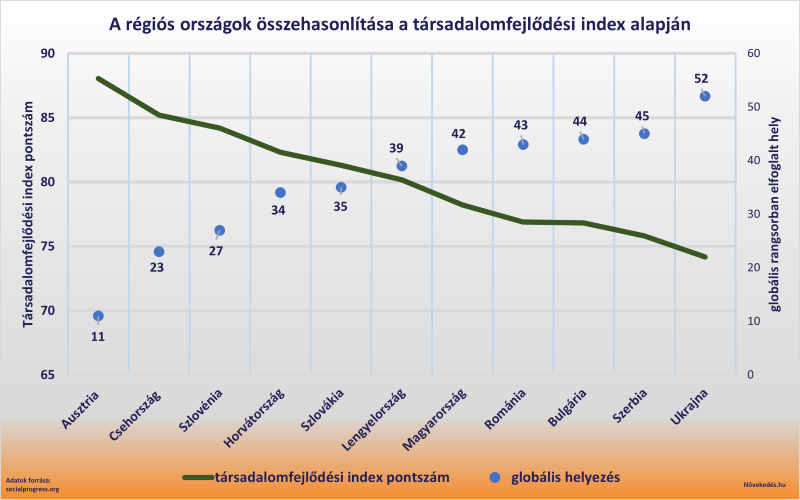 Mostramos dónde se encuentra Hungría en el ranking de desarrollo social