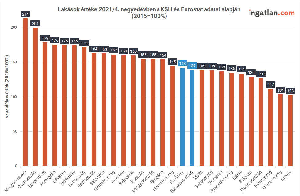 House prices in Hungary have doubled in the last seven years