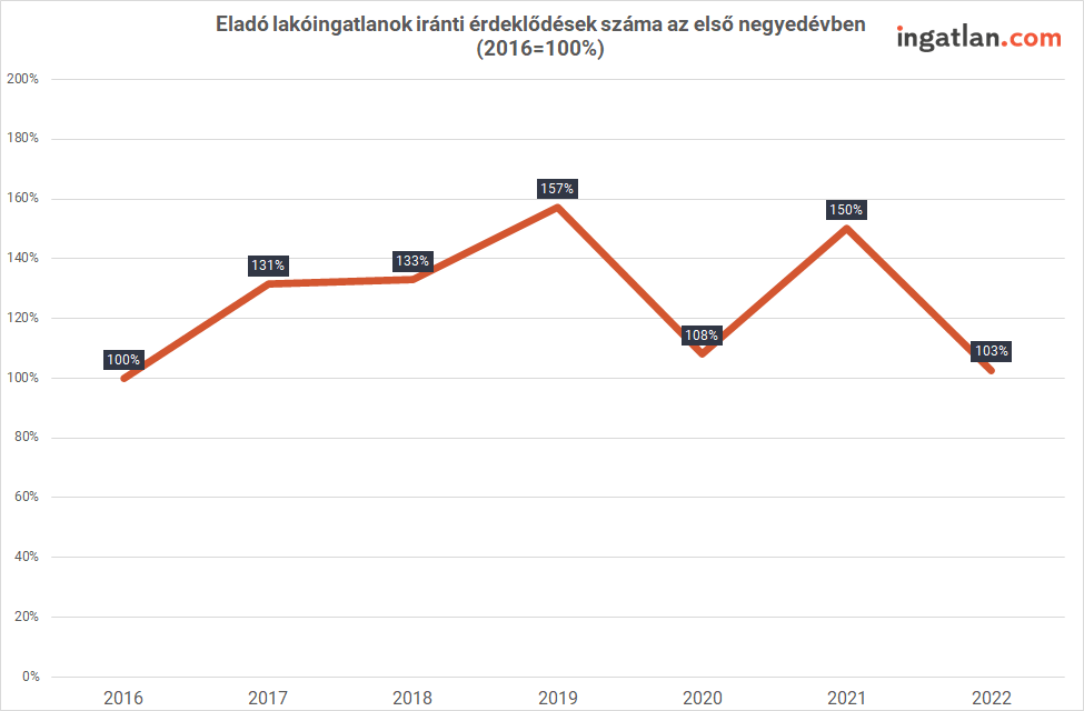 House prices in Hungary have doubled in the last seven years