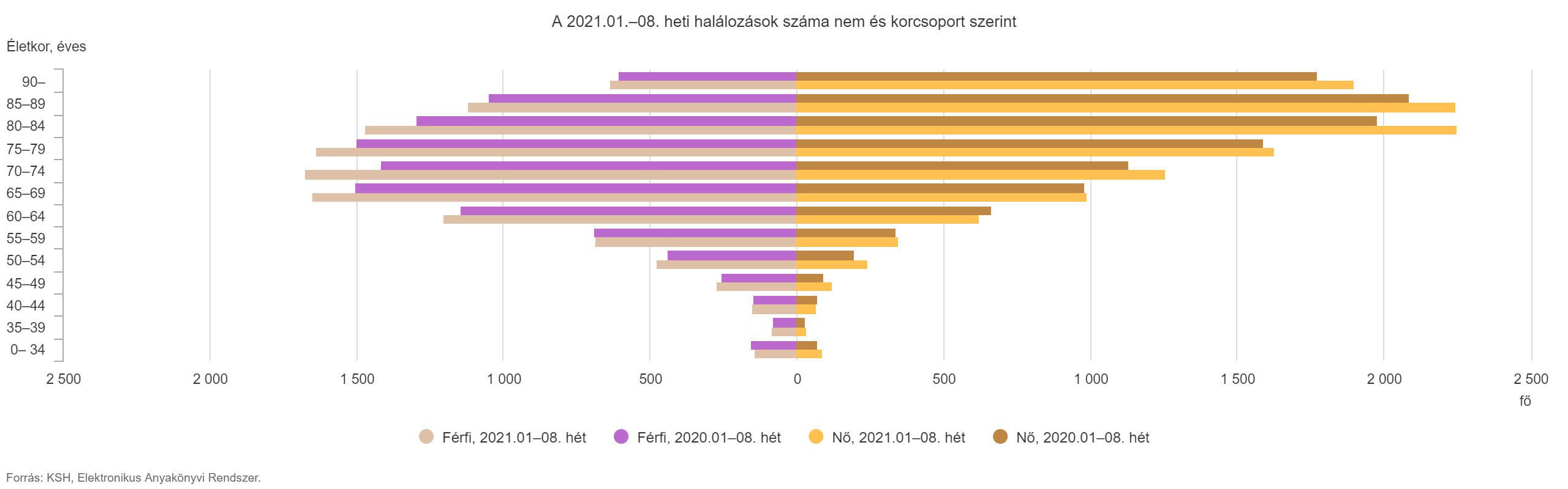 number-of-deaths-increases-almost-everywhere-in-hungary-in-almost-all